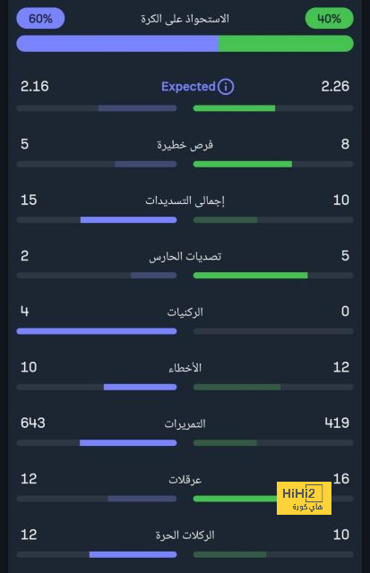 أهداف مباريات كأس العالم 2022