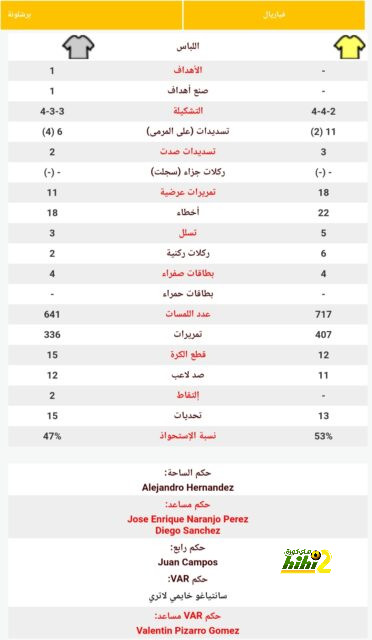 نتيجة مباراة برشلونة وريال مدريد اليوم