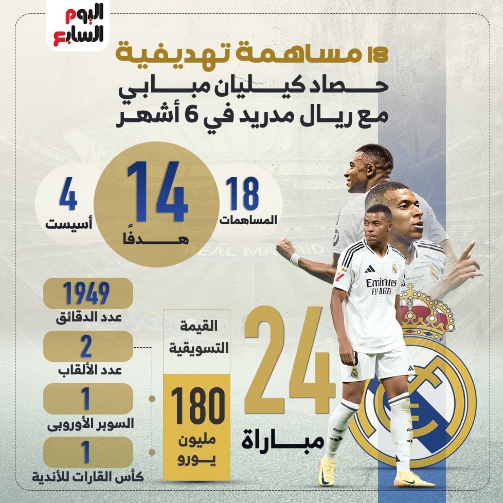 حصاد كيليان مبابي مع ريال مدريد في 6 أشهر