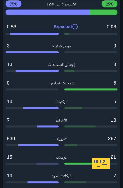 الزمالك يتعادل مع سيراميكا بهدف من نيران صديقة (1 - 1) 