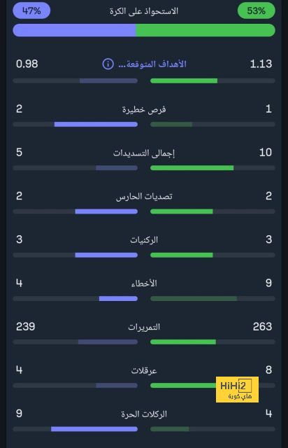 كأس العالم.. فرنسا تحرز الهدف الثاني في شباك الدنمارك 