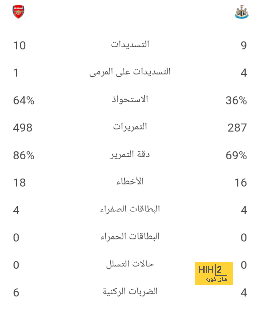 بعد الإقالة.. كاسترو من أكثر المدربين استمرارًا مع النصر 