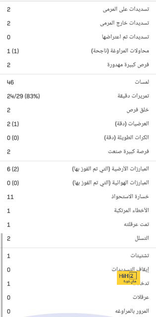 برونو ينفرد برقم قياسي في الدوري الإنجليزي الممتاز 