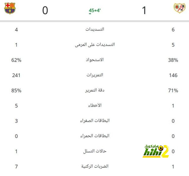 الهلال يحطم رقم قياسي جديد للنصر 