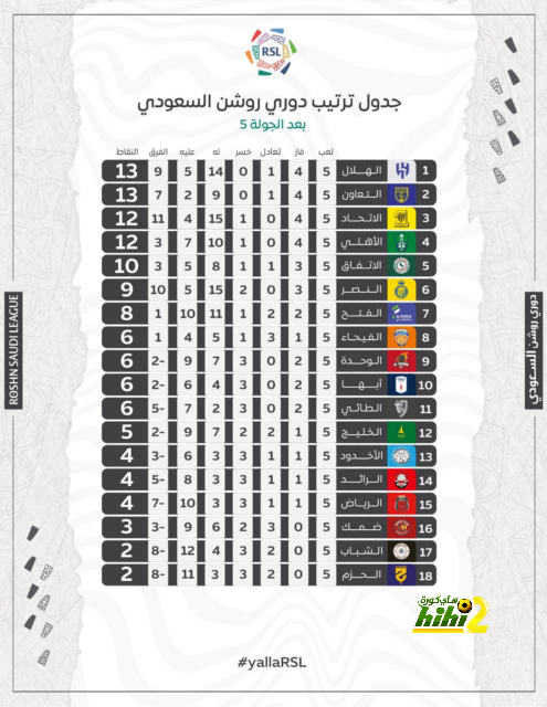 راقبوا الهلال في فانتازي الدوري السعودي.. وحان وقت الدون البرتغالي  | 