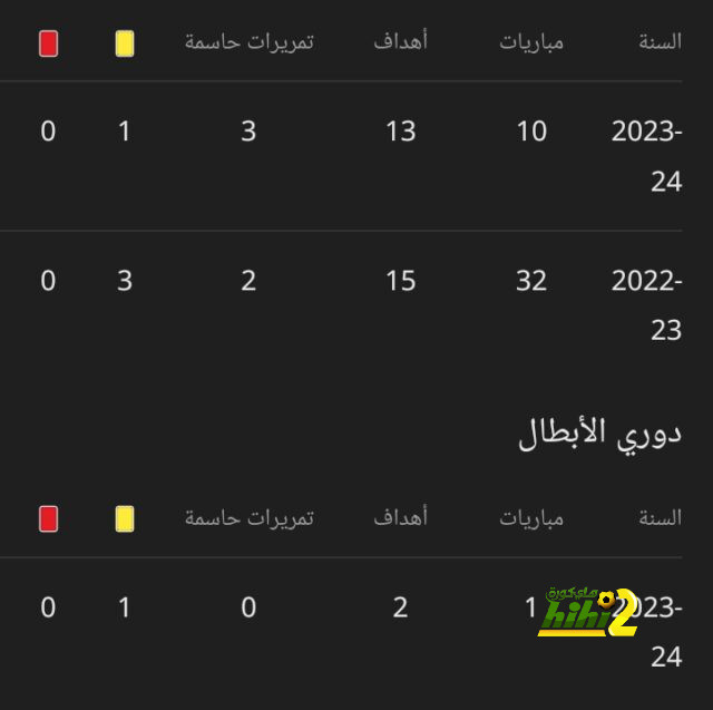 سبب تمسك برشلونة ببقاء كريستنسن رغم ارتفاع قيمته السوقية! 