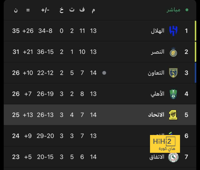 الهلال يتقدم أمام الوحدة بهدف في الشوط الأول 