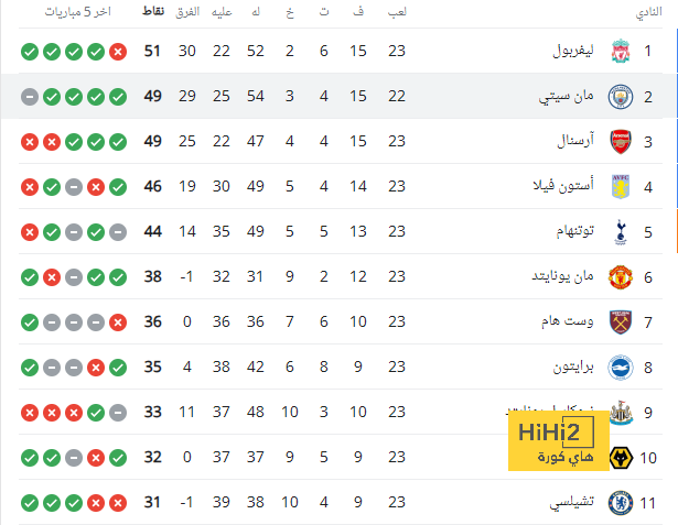 ايفرتون يحافظ على أفضل لاعبيه من إغراءات أندية النخبة 