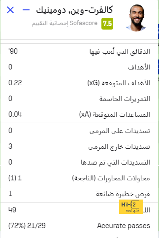 5 من لاعبي السيتي أكملوا 100% من التمريرات الصحيحة أمام أستون فيلا! 