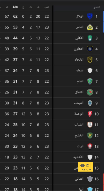 لوران بلان يعترف بـ"سوء الاتحاد" أمام الأخدود .. ويكشف: نحتاج لهذا الأمر للمنافسة على الألقاب! | 