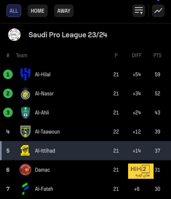 بايرن ميونخ يدخل معسكرا فى البرتغال فى فترة توقف الدورى الألمانى 