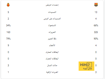 تشافي يعلن قائمة برشلونة للقاء اسبانيول في الديربي 