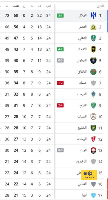 السنغال ضد كوت ديفوار.. أليو سيسيه: أشعر بخيبة أمل وجئنا للتتويج باللقب 