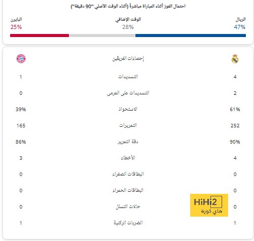 جماهير ليفركوزن تقتحم ملعب مباراة بريمن عقب التتويج بالدوري الألماني.. فيديو 