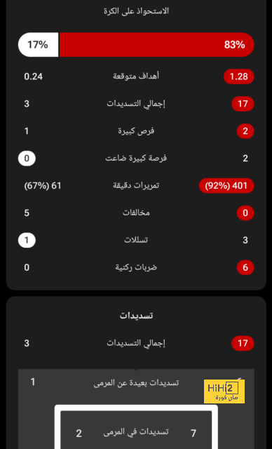 ملخص ما قدمه محمد صلاح في مباراة إبسويتش 