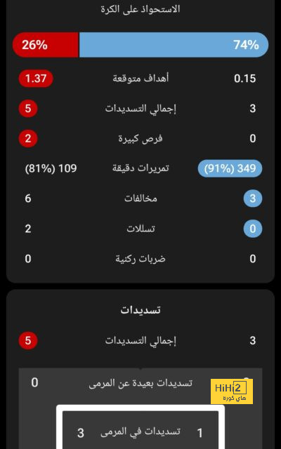 هل يستمر تامي أبراهام مع روما بالموسم القادم؟ 