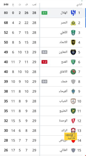 شوط أول سلبي بين أرسنال وبرايتون في البريميرليج 