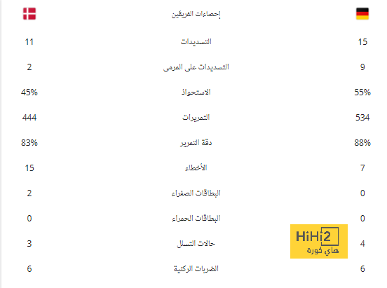 محمد صلاح يحقق سجلا تهديفيا رائعا فى البريميرليج 