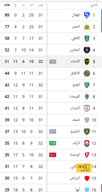 احصائيات الشوط الأول من مباراة مانشستر سيتي و واتفورد 