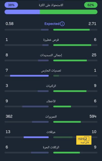 توريس يعبر عن غضبه بعد سقوط برشلونة أمام لاس بالماس 