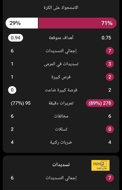 صورة.. ليفربول يسيطر تماما على مانشستر سيتي 