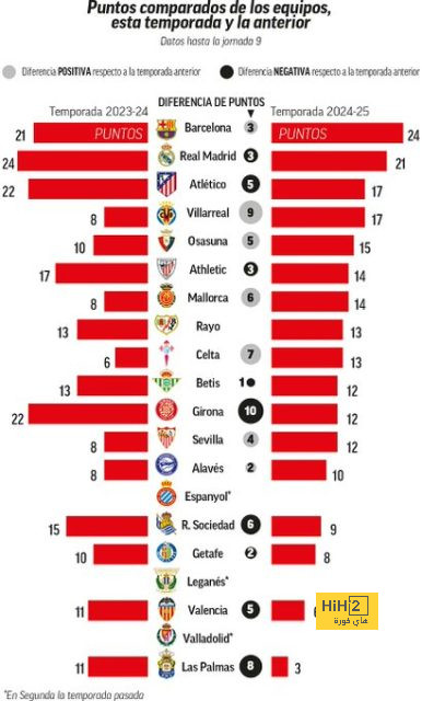 الكرة في ملعب أتلتيكو مدريد … 5 نهائيات لحسم وصافة الليغا 