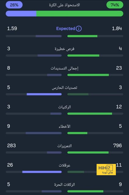 إحصائية مقلقة لريال مدريد أمام جيرونا 