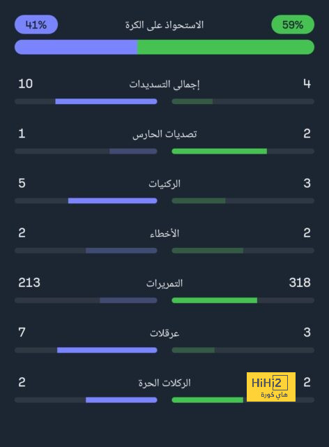 الشوط الأول : ليفربول يتقدم على سبارتا براغ 4-1 في الدوري الأوروبي 