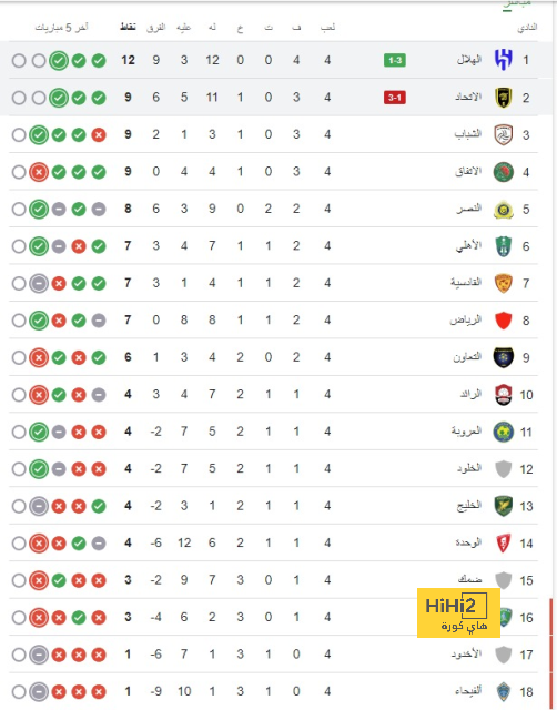 لماذا ليفربول يعاني في الدوري …ببساطة هذه الإحصائية تكشف السبب 