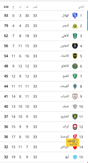 بعد نكسة الهلال .. كريستيانو رونالدو يعيد النصر إلى سكة الفوز من بوابة ديربي الرياض المصغر | 