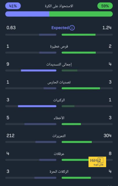 60 دقيقة سلبية بين مانشستر يونايتد و فولهام 