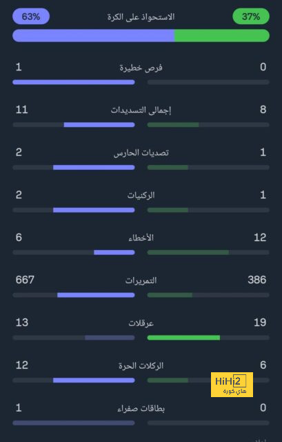 فينيسيوس يفتتح أهداف ريال مدريد أمام جيرونا 