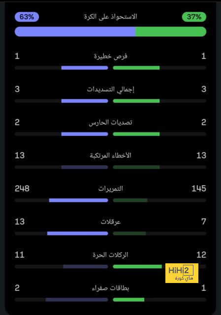 أبرز ما قدمه غابرييل في مباراة أرسنال وكريستال بالاس 