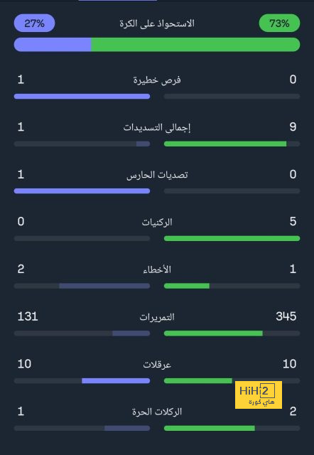 بعد اجتماع حاسم.. الرجاء يكشف مستقبل مدربه سابينتو - Scores 