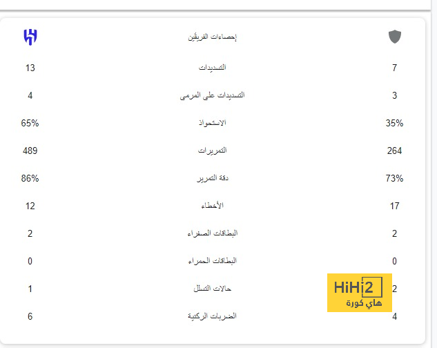 كلوب يعترف: لسنا في سباق لقب البريميرليج ! 