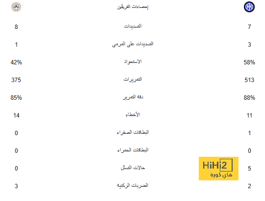 الأرجنتين تمنع البرازيل من التأهل إلى أولمبياد باريس 2024 